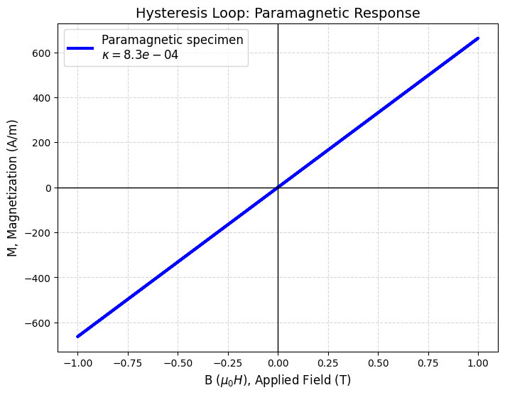 Hysteresis loop for augite, a diamagnetic mineral.